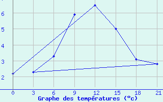 Courbe de tempratures pour Sakun