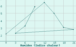 Courbe de l'humidex pour Sakun'Ja