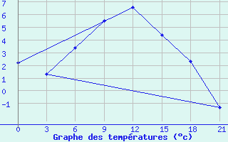 Courbe de tempratures pour Kovda