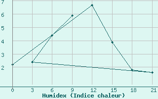 Courbe de l'humidex pour Umba