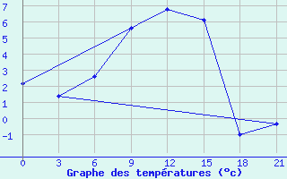 Courbe de tempratures pour Ostaskov