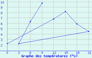 Courbe de tempratures pour Belogorka