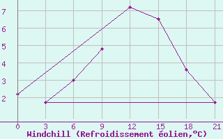 Courbe du refroidissement olien pour Khmel