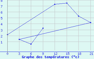 Courbe de tempratures pour Vinnytsia