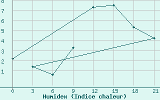 Courbe de l'humidex pour Vinnytsia