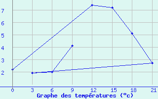 Courbe de tempratures pour Tetovo