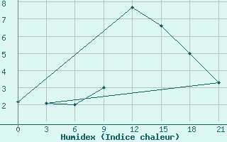 Courbe de l'humidex pour Krestcy