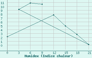 Courbe de l'humidex pour Pagri