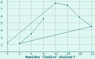 Courbe de l'humidex pour Maksatikha