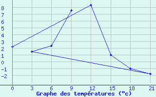 Courbe de tempratures pour Aspindza