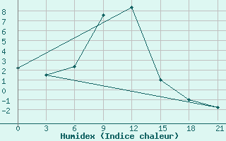 Courbe de l'humidex pour Aspindza