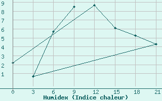 Courbe de l'humidex pour Niznij Novgorod