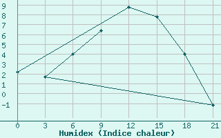 Courbe de l'humidex pour Staritsa