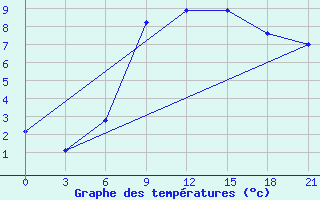 Courbe de tempratures pour Borovici