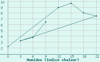 Courbe de l'humidex pour Gjuriste-Pgc