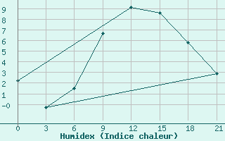 Courbe de l'humidex pour Puskinskie Gory