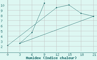 Courbe de l'humidex pour Belozersk