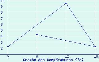 Courbe de tempratures pour Valaam Island