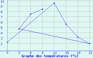 Courbe de tempratures pour Vanzil