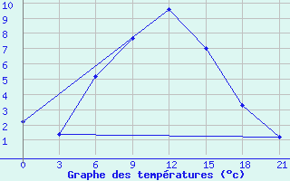 Courbe de tempratures pour Ashotsk