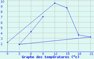 Courbe de tempratures pour Mourgash