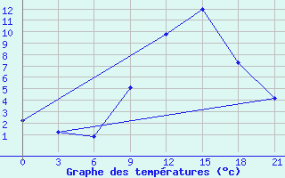 Courbe de tempratures pour Thala