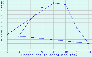 Courbe de tempratures pour Vasilevici