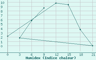 Courbe de l'humidex pour Vasilevici