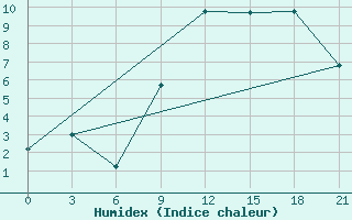 Courbe de l'humidex pour Tetovo