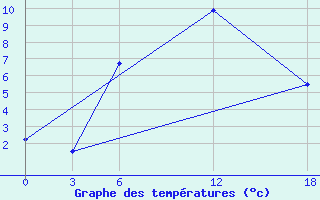 Courbe de tempratures pour Kamo