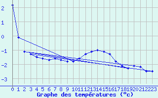 Courbe de tempratures pour Rodkallen