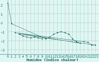 Courbe de l'humidex pour Rodkallen