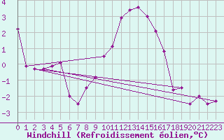 Courbe du refroidissement olien pour Bivio