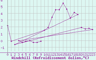 Courbe du refroidissement olien pour Florennes (Be)