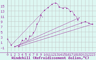 Courbe du refroidissement olien pour Mosjoen Kjaerstad