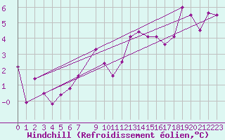 Courbe du refroidissement olien pour Byglandsfjord-Solbakken