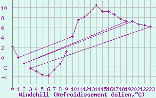 Courbe du refroidissement olien pour Voinmont (54)