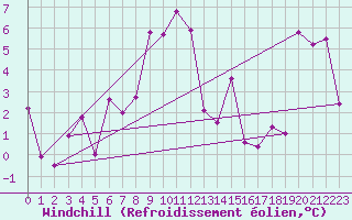 Courbe du refroidissement olien pour Talarn