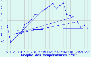 Courbe de tempratures pour Aix-la-Chapelle (All)