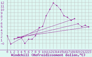 Courbe du refroidissement olien pour Mcon (71)