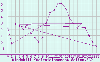 Courbe du refroidissement olien pour Helln