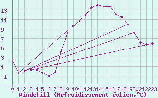 Courbe du refroidissement olien pour Mullingar