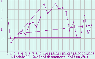 Courbe du refroidissement olien pour Arosa