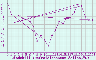 Courbe du refroidissement olien pour Maniwaki