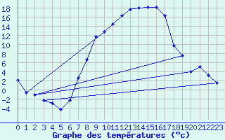Courbe de tempratures pour Gottfrieding