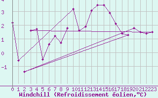 Courbe du refroidissement olien pour Zermatt