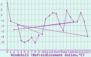 Courbe du refroidissement olien pour Torino / Bric Della Croce