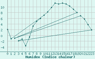 Courbe de l'humidex pour Aigle (Sw)