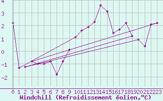 Courbe du refroidissement olien pour Elpersbuettel