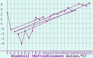 Courbe du refroidissement olien pour Luxeuil (70)